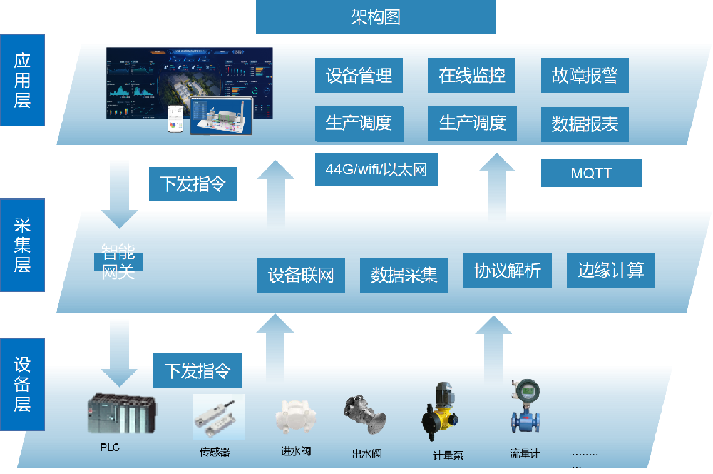 自來(lái)水廠管理解決方案